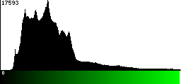 Green Histogram