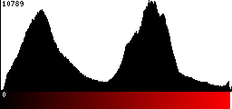 Red Histogram