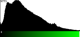 Green Histogram