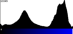 Blue Histogram