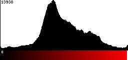 Red Histogram