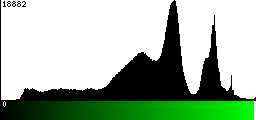 Green Histogram