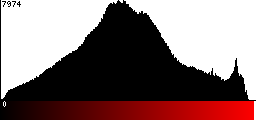 Red Histogram