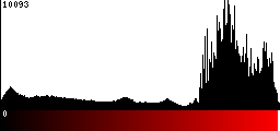 Red Histogram