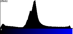 Blue Histogram