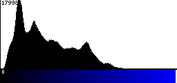 Blue Histogram