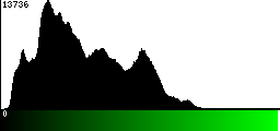 Green Histogram