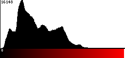 Red Histogram