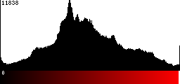 Red Histogram