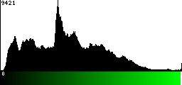 Green Histogram