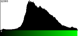 Green Histogram