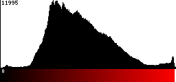 Red Histogram