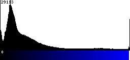 Blue Histogram