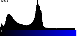 Blue Histogram