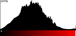 Red Histogram