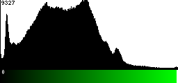 Green Histogram