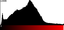 Red Histogram