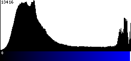 Blue Histogram