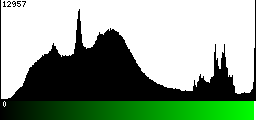 Green Histogram