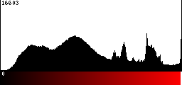 Red Histogram