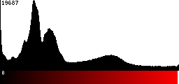 Red Histogram