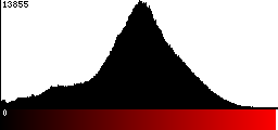 Red Histogram