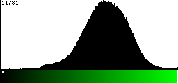 Green Histogram