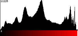 Red Histogram