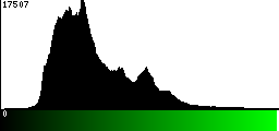 Green Histogram