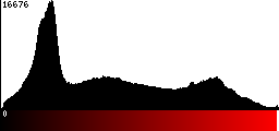 Red Histogram