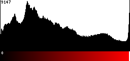 Red Histogram