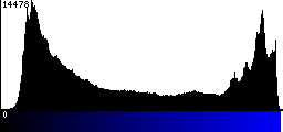 Blue Histogram