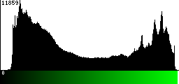 Green Histogram