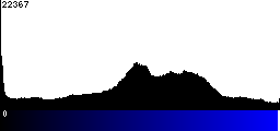 Blue Histogram