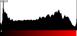 Red Histogram