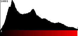 Red Histogram