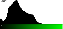 Green Histogram