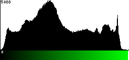 Green Histogram