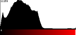 Red Histogram