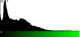 Green Histogram