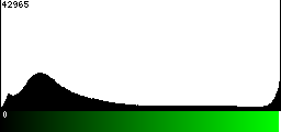 Green Histogram