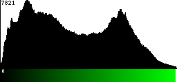 Green Histogram