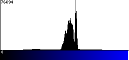 Blue Histogram