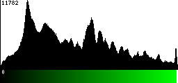 Green Histogram