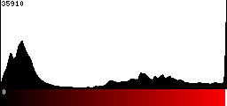 Red Histogram