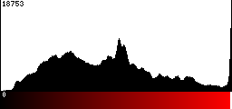 Red Histogram