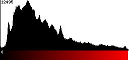 Red Histogram