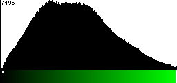 Green Histogram