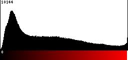 Red Histogram