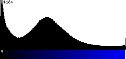 Blue Histogram